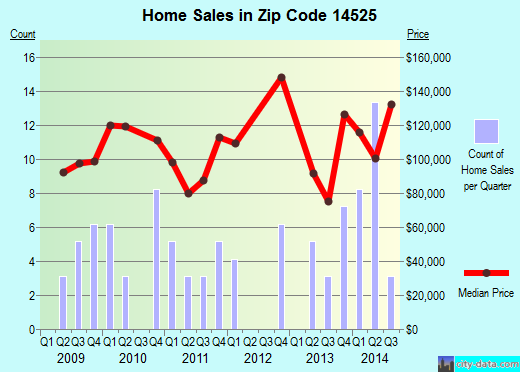 Zip code 14525 (, New York) real estate house value trends