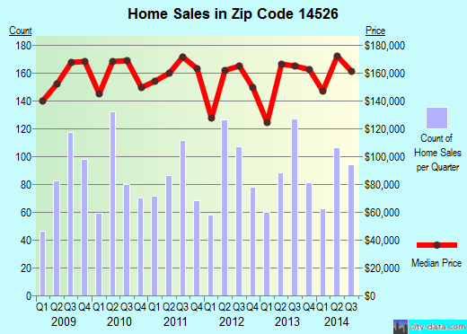 Zip code 14526 (PENFIELD, New York) real estate house value trends