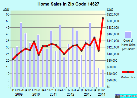 Zip code 14527 (Penn Yan, New York) real estate house value trends