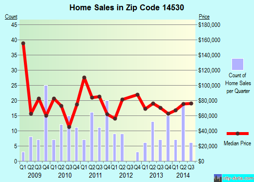 Zip code 14530 (PERRY, New York) real estate house value trends