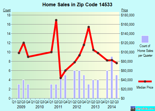 Zip code 14533 (, New York) real estate house value trends