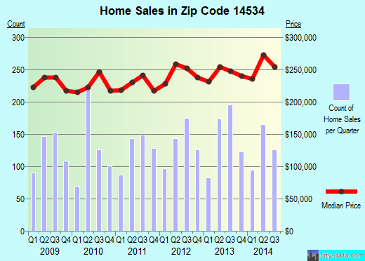 Zip code 14534 (Pittsford, New York) real estate house value trends