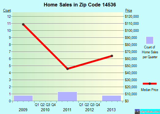 Zip code 14536 (, New York) real estate house value trends