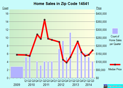 Zip code 14541 (ROMULUS, New York) real estate house value trends