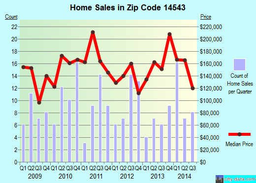Zip code 14543 (RUSH, New York) real estate house value trends