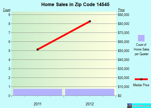 Zip code 14545 (, New York) real estate house value trends