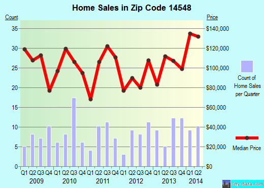 Zip code 14548 (SHORTSVILLE, New York) real estate house value trends