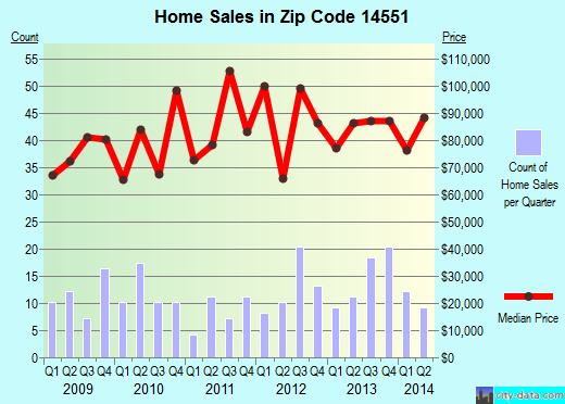 Zip code 14551 (Sodus, New York) real estate house value trends