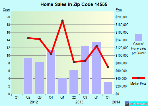 Zip code 14555 (Sodus Point, New York) real estate house value trends