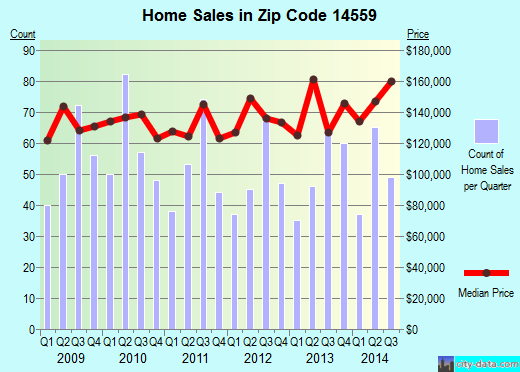 Zip code 14559 (Spencerport, New York) real estate house value trends