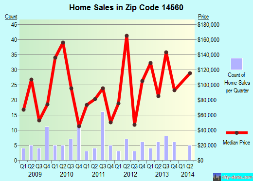 Zip code 14560 (SPRINGWATER, New York) real estate house value trends