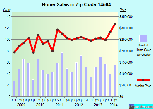 Zip code 14564 (Victor, New York) real estate house value trends