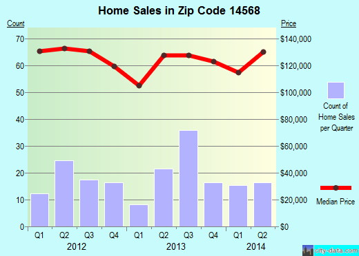 Zip code 14568 (WALWORTH, New York) real estate house value trends