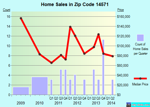 Zip code 14571 (WATERPORT, New York) real estate house value trends