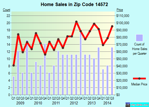 Zip code 14572 (Wayland, New York) real estate house value trends