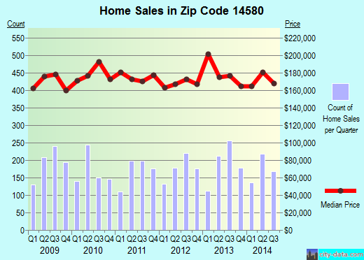 Zip code 14580 (WEBSTER, New York) real estate house value trends