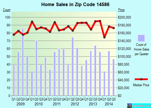 Zip code 14586 (, New York) real estate house value trends