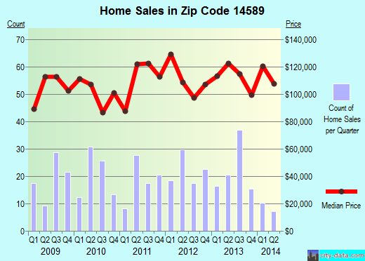 Zip code 14589 (Williamson, New York) real estate house value trends