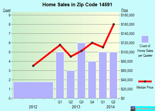 Zip code 14591 (WYOMING, New York) real estate house value trends