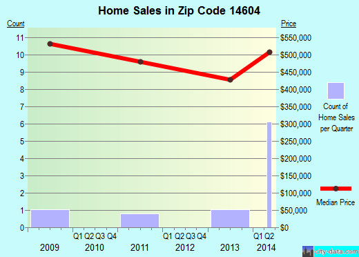 Zip code 14604 (Rochester, New York) real estate house value trends