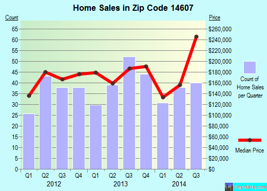 rochester-ny-zip-code-14607-real-estate-home-value-estimator