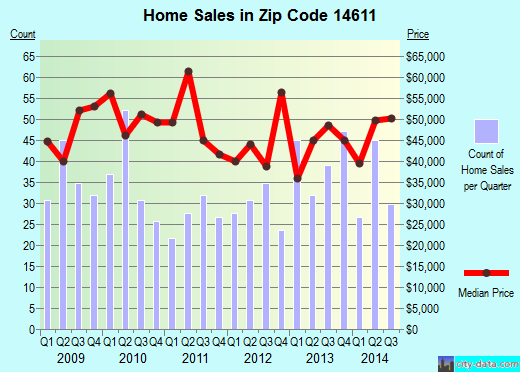 Zip code 14611 (ROCHESTER, New York) real estate house value trends