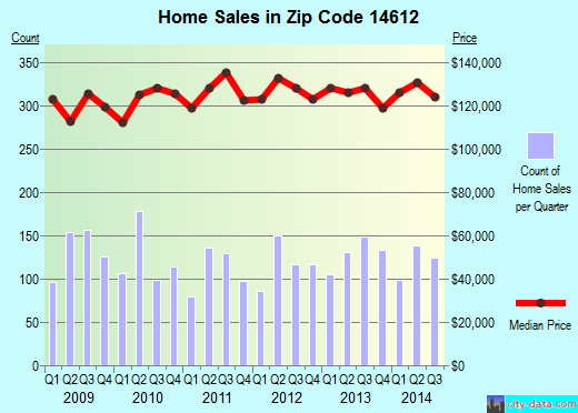 Zip code 14612 (Rochester, New York) real estate house value trends