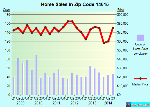 Zip code 14615 (Rochester, New York) real estate house value trends