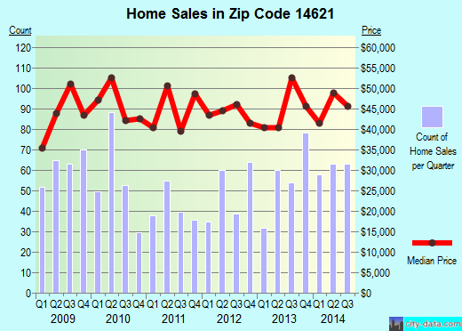 Zip code 14621 (ROCHESTER, New York) real estate house value trends