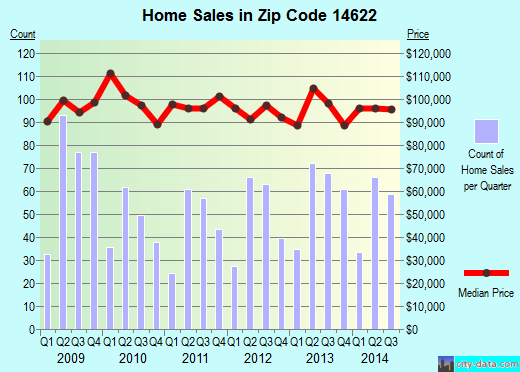 Zip code 14622 (ROCHESTER, New York) real estate house value trends