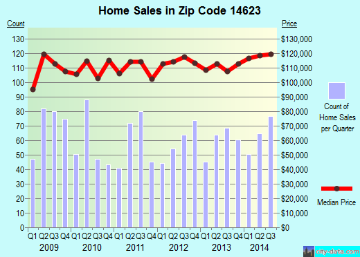 Zip code 14623 (Rochester, New York) real estate house value trends