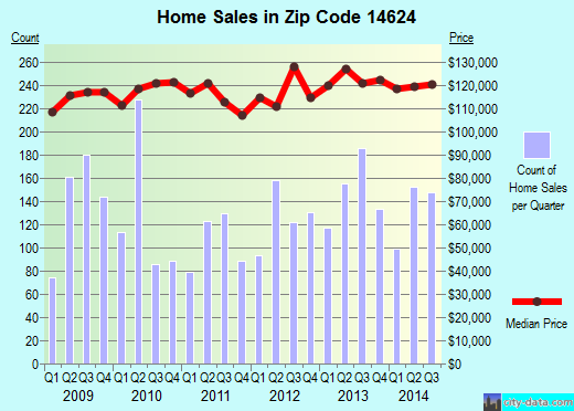 Zip code 14624 (ROCHESTER, New York) real estate house value trends