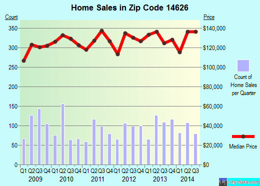 Zip code 14626 (ROCHESTER, New York) real estate house value trends