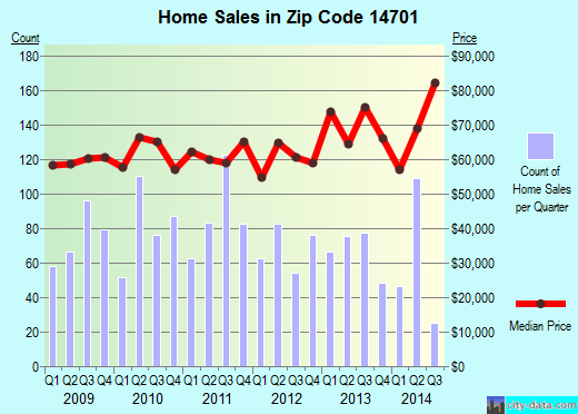 Zip code 14701 (Jamestown, New York) real estate house value trends