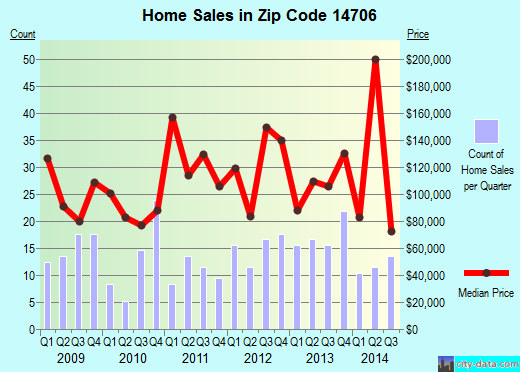 Zip code 14706 (St. Bonaventure, New York) real estate house value trends