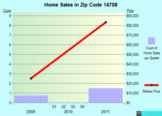 Zip code 14708 (Alma, New York) real estate house value trends