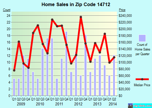 Zip code 14712 (Bemus Point, New York) real estate house value trends