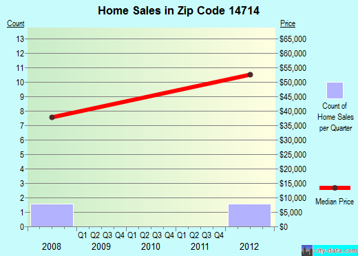 Zip code 14714 (, New York) real estate house value trends