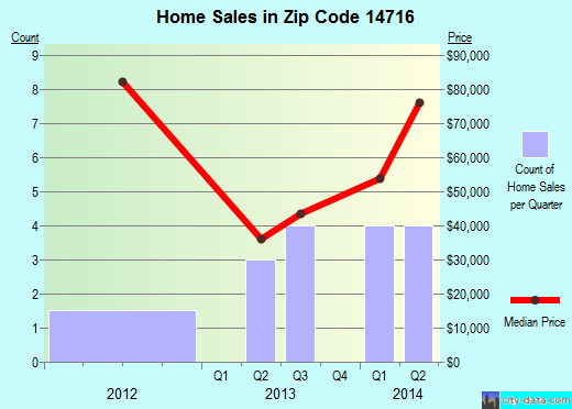 Zip code 14716 (Brocton, New York) real estate house value trends