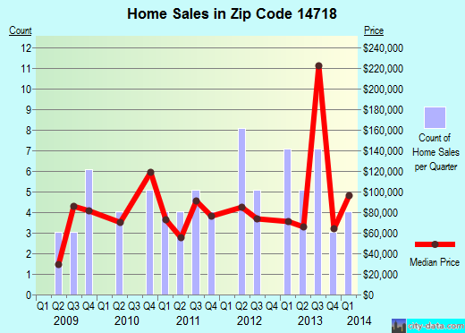 Zip code 14718 (Cassadaga, New York) real estate house value trends