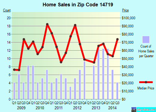Zip code 14719 (Cattaraugus, New York) real estate house value trends