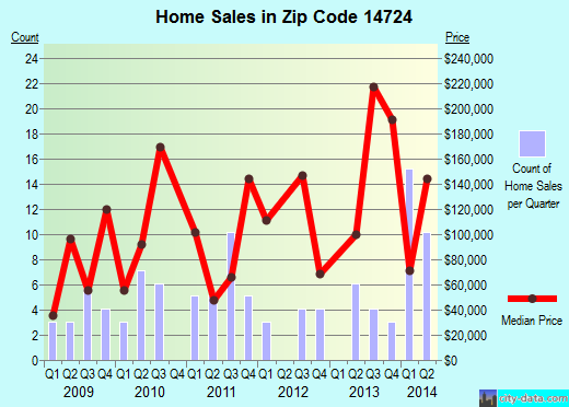 Zip code 14724 (, New York) real estate house value trends