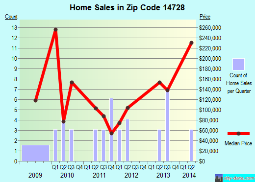 Zip code 14728 (, New York) real estate house value trends