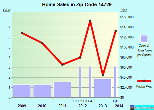 Zip code 14729 (East Otto, New York) real estate house value trends