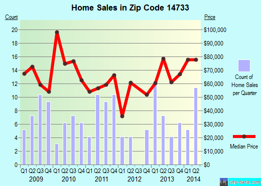 Zip code 14733 (FALCONER, New York) real estate house value trends