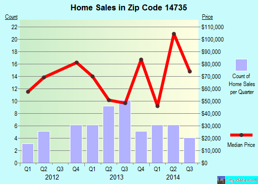 Zip code 14735 (, New York) real estate house value trends