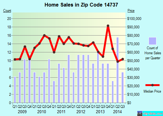 Zip code 14737 (Franklinville, New York) real estate house value trends