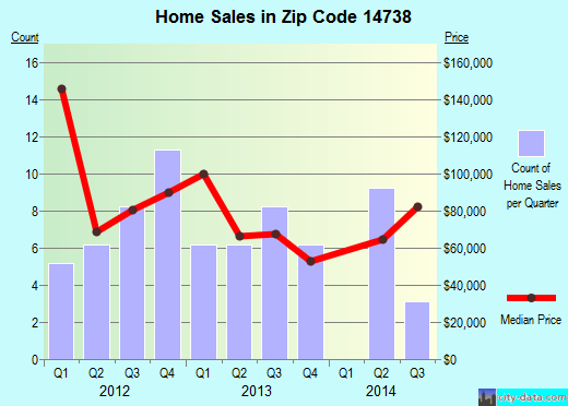 Zip code 14738 (FREWSBURG, New York) real estate house value trends