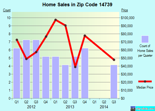 Zip code 14739 (Friendship, New York) real estate house value trends