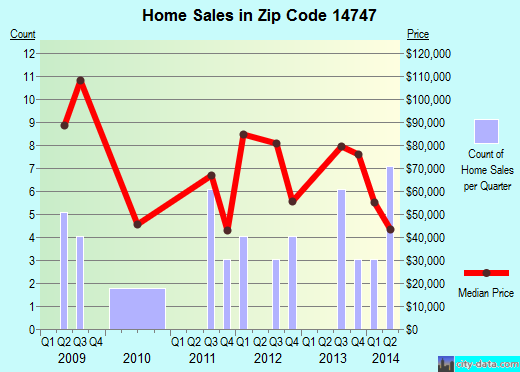 Zip code 14747 (, New York) real estate house value trends